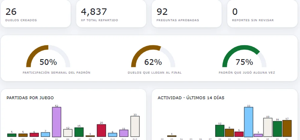 Panel de estadísticas: participación, juegos, duelos y reportes
